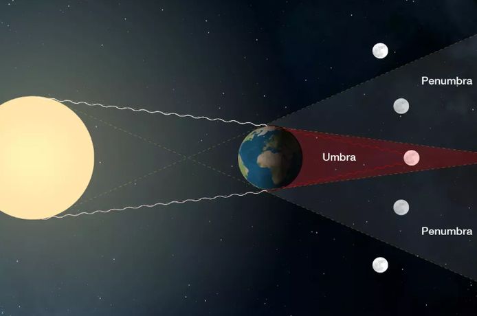 Illustration: Total vs. partial lunar eclipse.