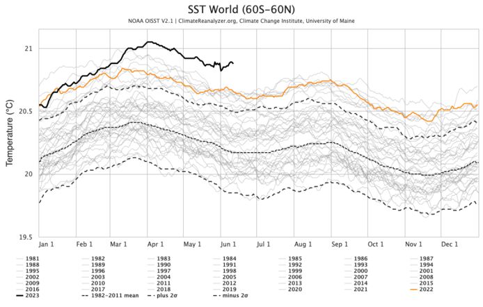 Currently, the global average surface temperature is 0.2°C higher than the previous record.