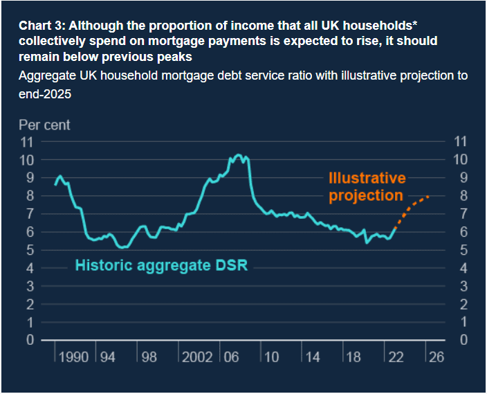 Mortgage costs relative to household income (source: Bank of England)