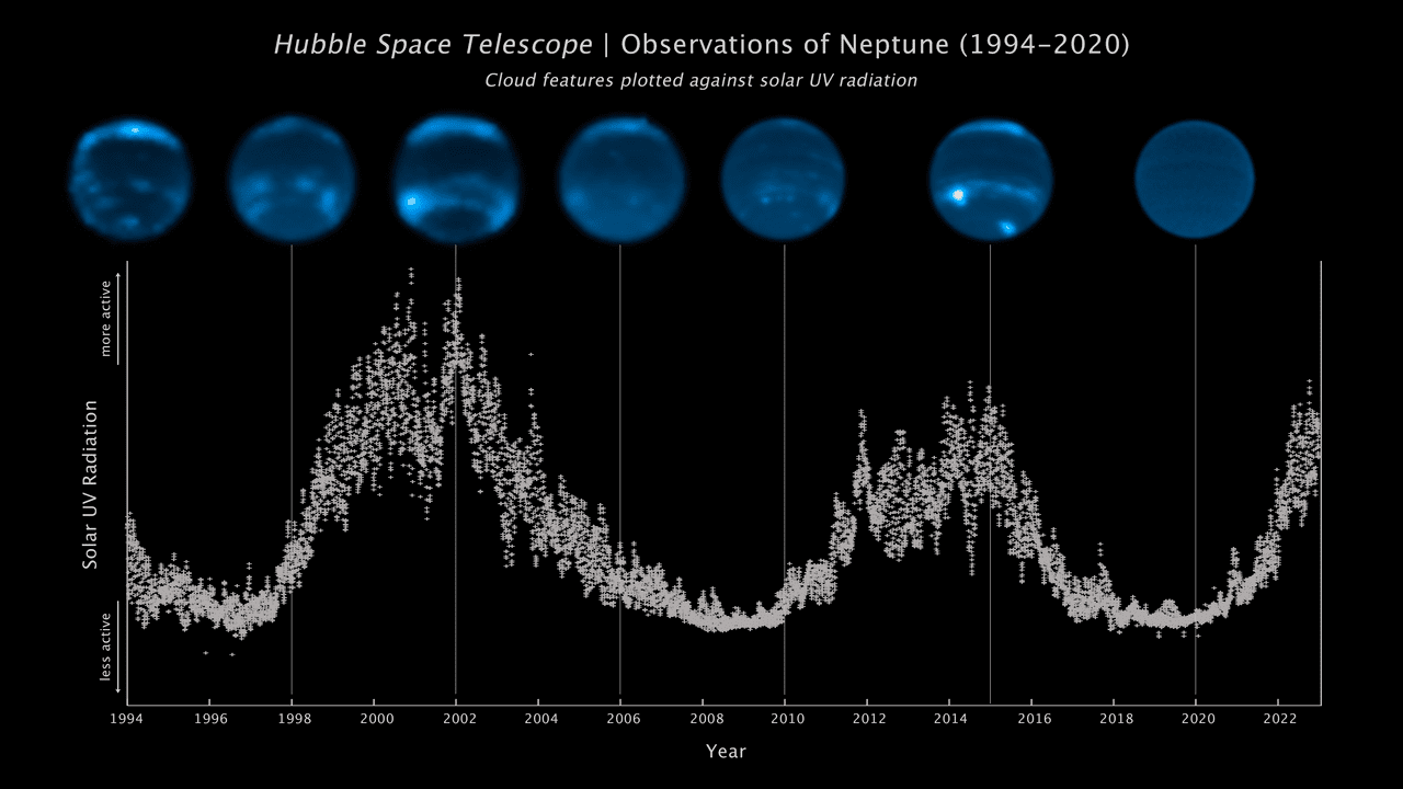 This graphic shows a scientific chart in the form of a graph showing changes in the cloud cover of Neptune compared to a recurring solar cycle of 11 years of relative activity and inactivity on the Sun's surface.  The vertical axis plots the level of ultraviolet radiation coming from the sun.  The horizontal axis is a timeline from the years 1994 to 2022. Seven images of Neptune taken in the years 1994, 1998, 2002, 2006, 2010, 2015, and 2020 are plotted over the graph.  The planet is blue (due to the absorption of red light by the methane in its atmosphere) and the high, cloud-like clouds are white.  A comparison of the waxing of Neptune and the waning amount of cloud cover corresponds to peaks in the solar cycle.  This graph clearly shows that the level of solar activity affects Neptune's weather.