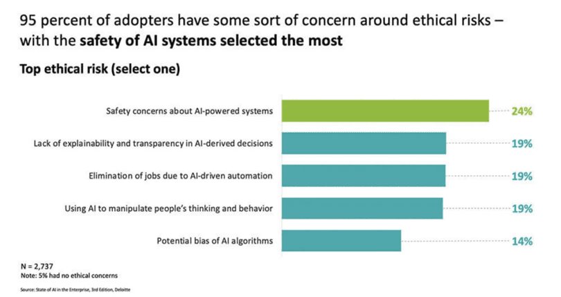Ethical concerns about artificial intelligence systems.