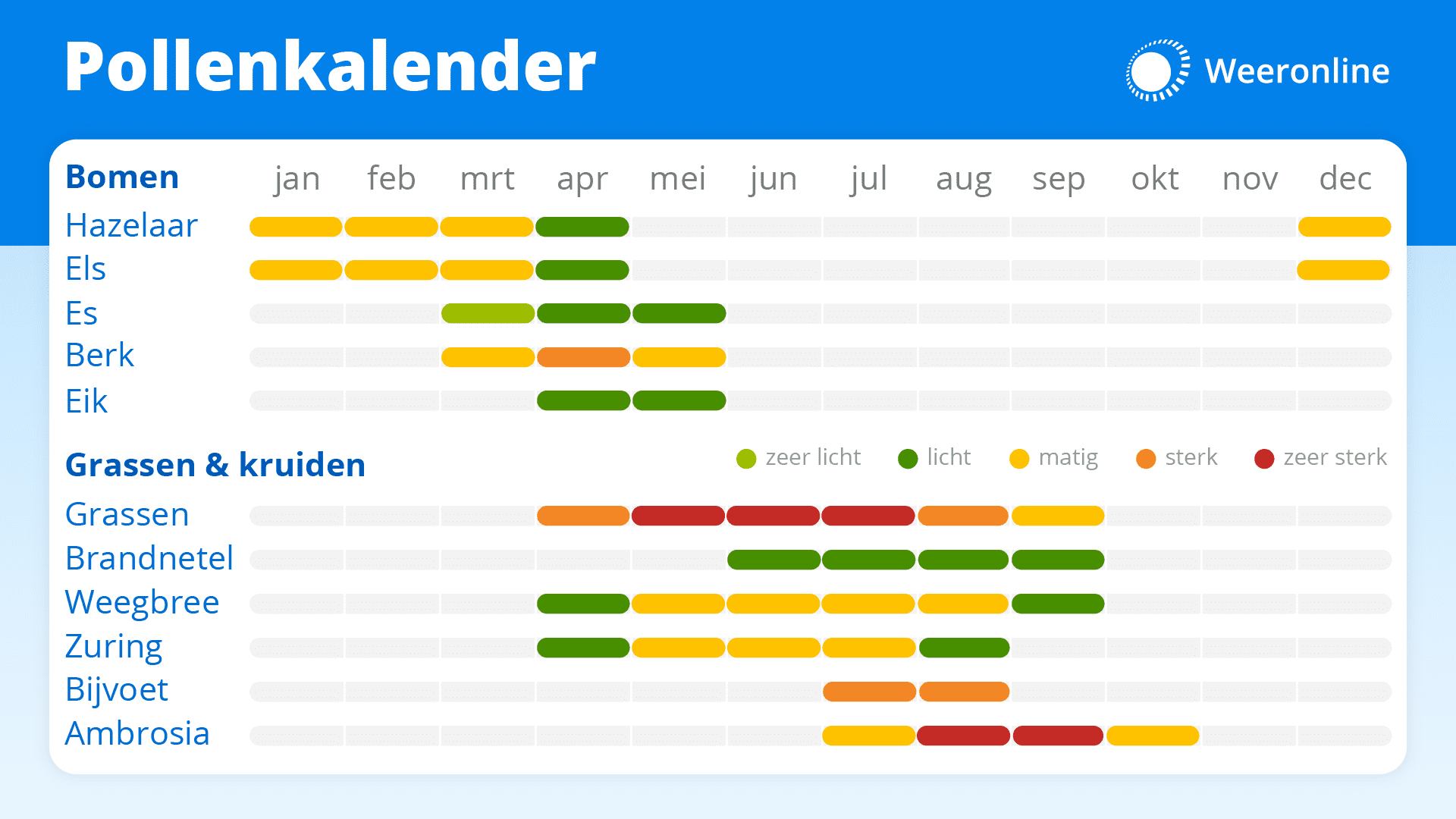 In this hay fever calendar, you can find out when different trees and plants cause hay fever complaints on average.  Trees and plants not mentioned here cause no or very few complaints.