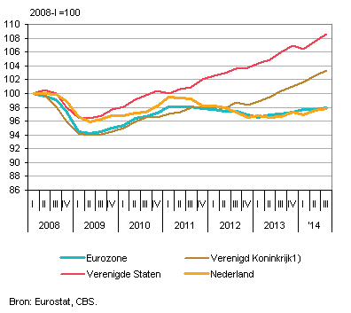 Economic growth in countries outside the euro area