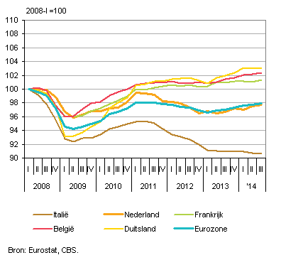 Index of European countries